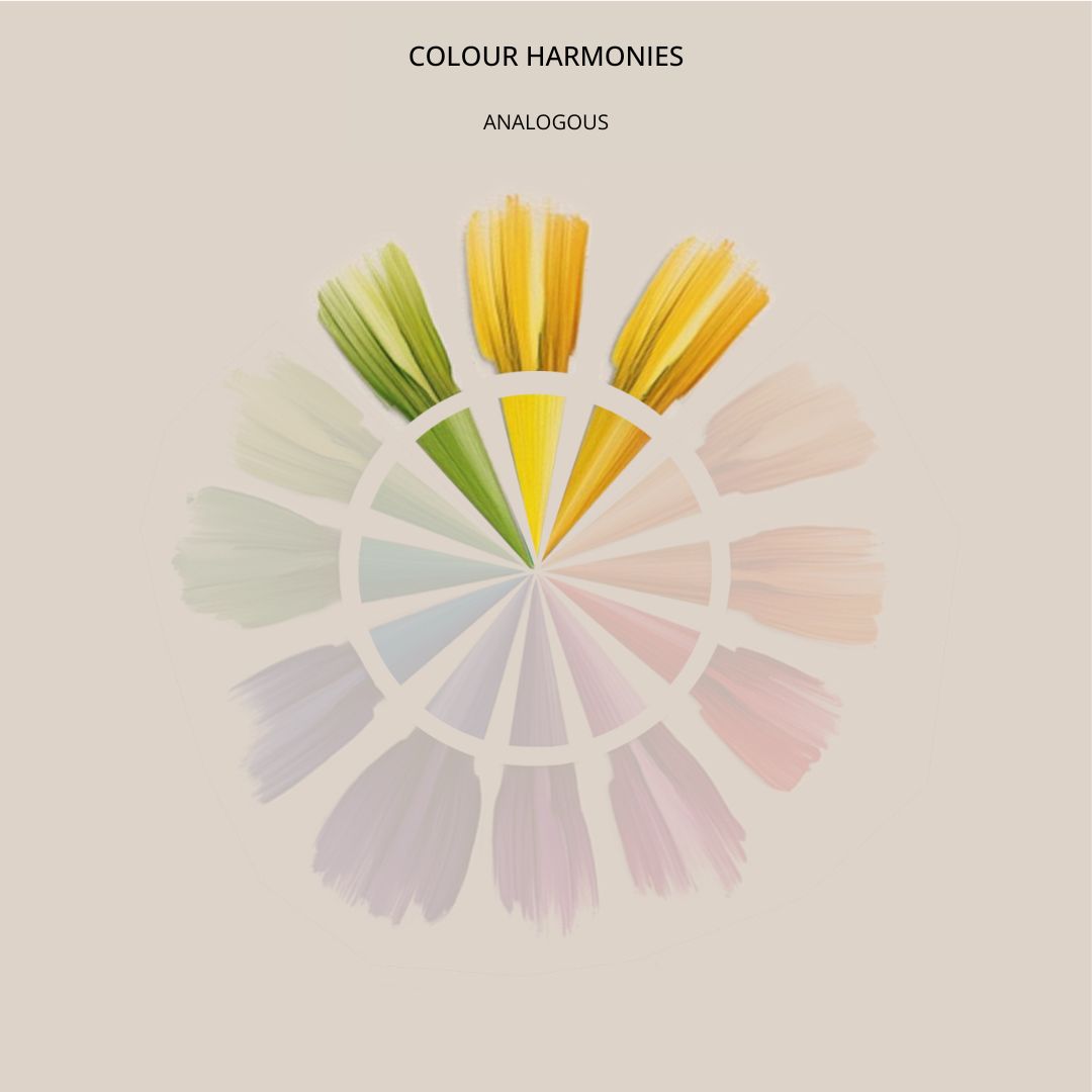 A color wheel illustrates an analogous color scheme with green, yellow, and orange hues. These colors sweep across the circular chart like paintbrush strokes. Labeled "Colour Harmonies Analogous" on a beige background, it brings colour theory to life vividly.